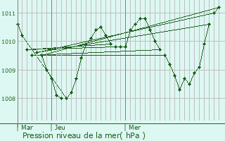 Graphe de la pression atmosphrique prvue pour Jaraiz de la Vera