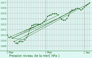 Graphe de la pression atmosphrique prvue pour Aiguebelette-le-Lac