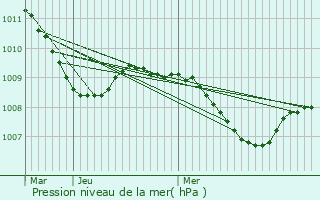 Graphe de la pression atmosphrique prvue pour Algermissen