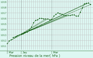 Graphe de la pression atmosphrique prvue pour Cadaujac