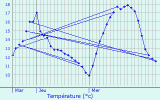 Graphique des tempratures prvues pour Conches-en-Ouche