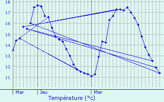 Graphique des tempratures prvues pour Dax