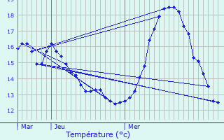 Graphique des tempratures prvues pour Marsannay-la-Cte