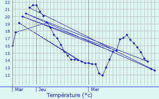 Graphique des tempratures prvues pour Dippach