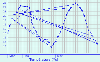 Graphique des tempratures prvues pour Eyguires