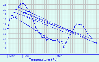 Graphique des tempratures prvues pour Bourglinster