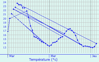 Graphique des tempratures prvues pour Useldange