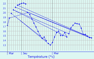 Graphique des tempratures prvues pour Trois-Ponts