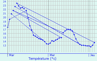 Graphique des tempratures prvues pour Noerdange