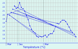 Graphique des tempratures prvues pour Mertert