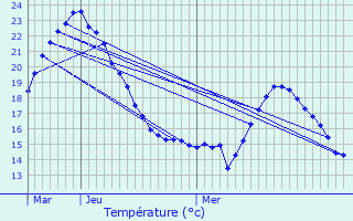 Graphique des tempratures prvues pour Mllendorf