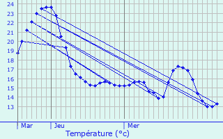 Graphique des tempratures prvues pour Puurs