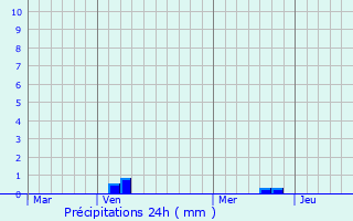 Graphique des précipitations prvues pour Corrimal