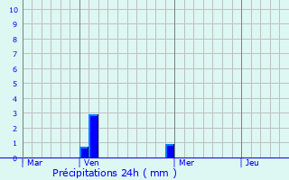 Graphique des précipitations prvues pour Sum