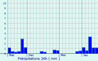 Graphique des précipitations prvues pour Matoury