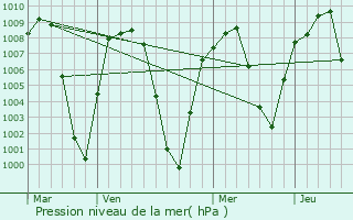 Graphe de la pression atmosphrique prvue pour Benson