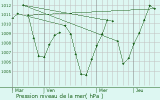 Graphe de la pression atmosphrique prvue pour Williams