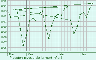 Graphe de la pression atmosphrique prvue pour So Joo dos Inhamuns