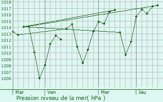 Graphe de la pression atmosphrique prvue pour Ibipeba
