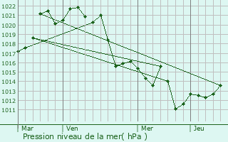 Graphe de la pression atmosphrique prvue pour Bernardo de Irigoyen