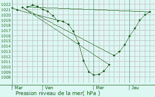 Graphe de la pression atmosphrique prvue pour Kitimat