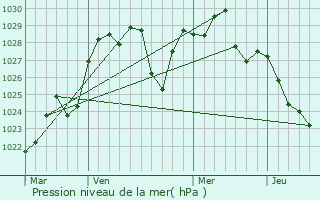 Graphe de la pression atmosphrique prvue pour Corrimal