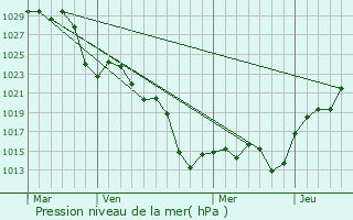 Graphe de la pression atmosphrique prvue pour Las Higueras