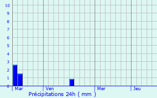 Graphique des précipitations prvues pour Raychikhinsk