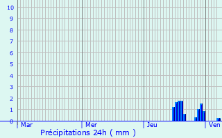 Graphique des précipitations prvues pour Tetbury