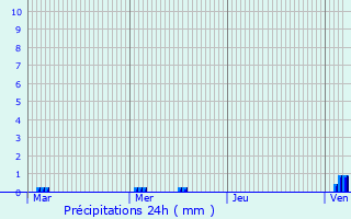 Graphique des précipitations prvues pour Totnes