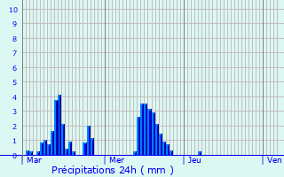 Graphique des précipitations prvues pour Stewarton
