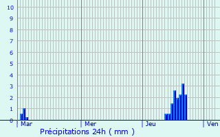 Graphique des précipitations prvues pour Wilmslow