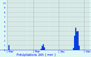 Graphique des précipitations prvues pour Walsall