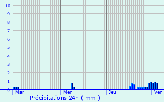 Graphique des précipitations prvues pour Sheerness