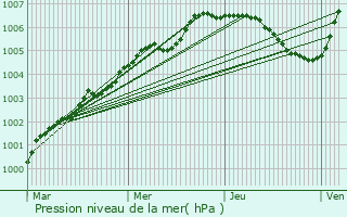 Graphe de la pression atmosphrique prvue pour Sheerness