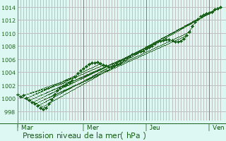Graphe de la pression atmosphrique prvue pour Stewarton