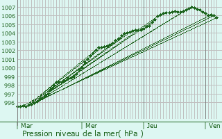Graphe de la pression atmosphrique prvue pour Totnes