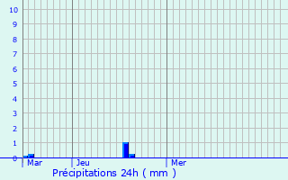 Graphique des précipitations prvues pour Blackheath