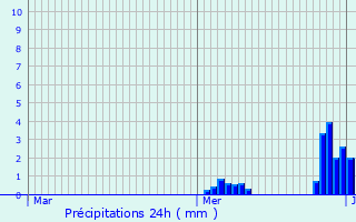 Graphique des précipitations prvues pour Bohey