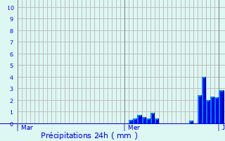 Graphique des précipitations prvues pour Landscheid