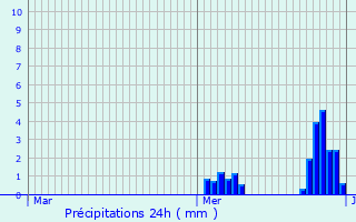 Graphique des précipitations prvues pour Mnschecker