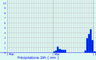 Graphique des précipitations prvues pour Grosbous