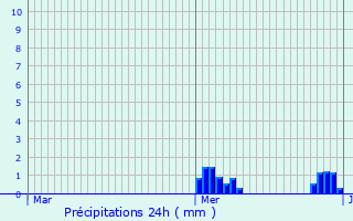 Graphique des précipitations prvues pour Wolfsmuhle-ls-Ellange