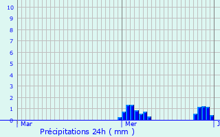 Graphique des précipitations prvues pour Roedt