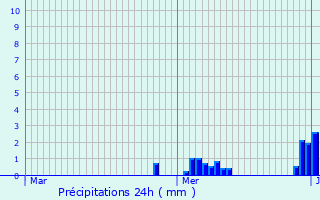 Graphique des précipitations prvues pour Walhain