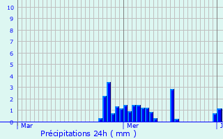 Graphique des précipitations prvues pour La Louvire