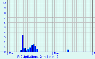 Graphique des précipitations prvues pour Grimbergen