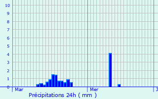 Graphique des précipitations prvues pour Mortsel