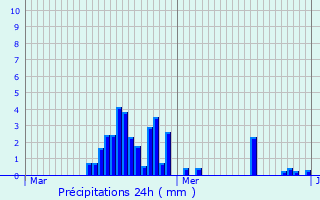 Graphique des précipitations prvues pour Mauves