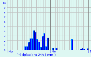 Graphique des précipitations prvues pour Tain-l